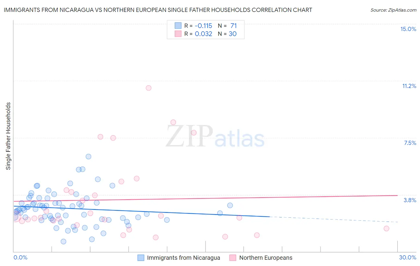 Immigrants from Nicaragua vs Northern European Single Father Households