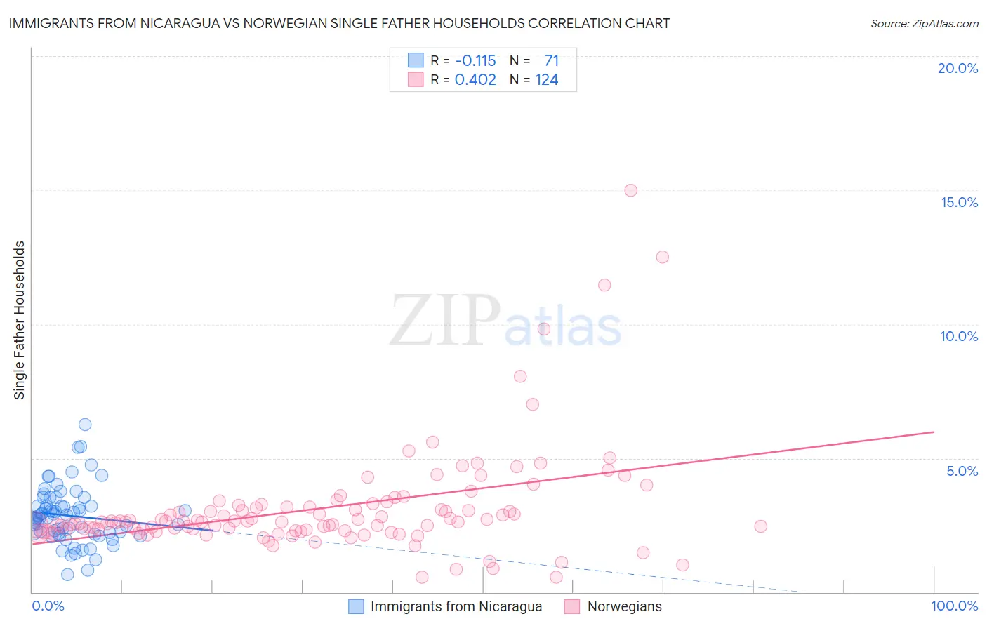 Immigrants from Nicaragua vs Norwegian Single Father Households