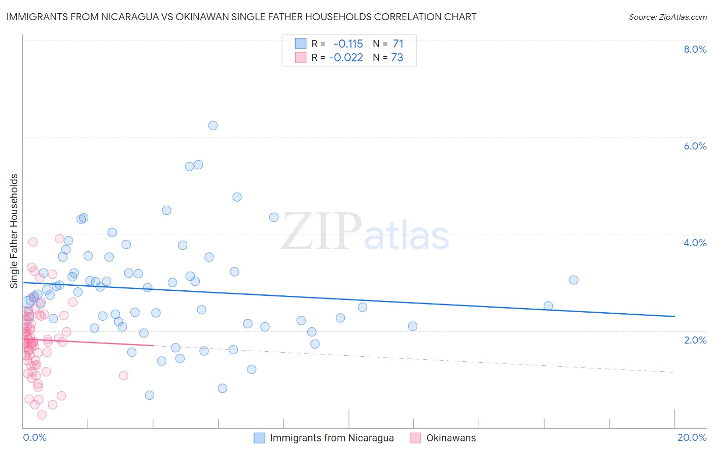 Immigrants from Nicaragua vs Okinawan Single Father Households