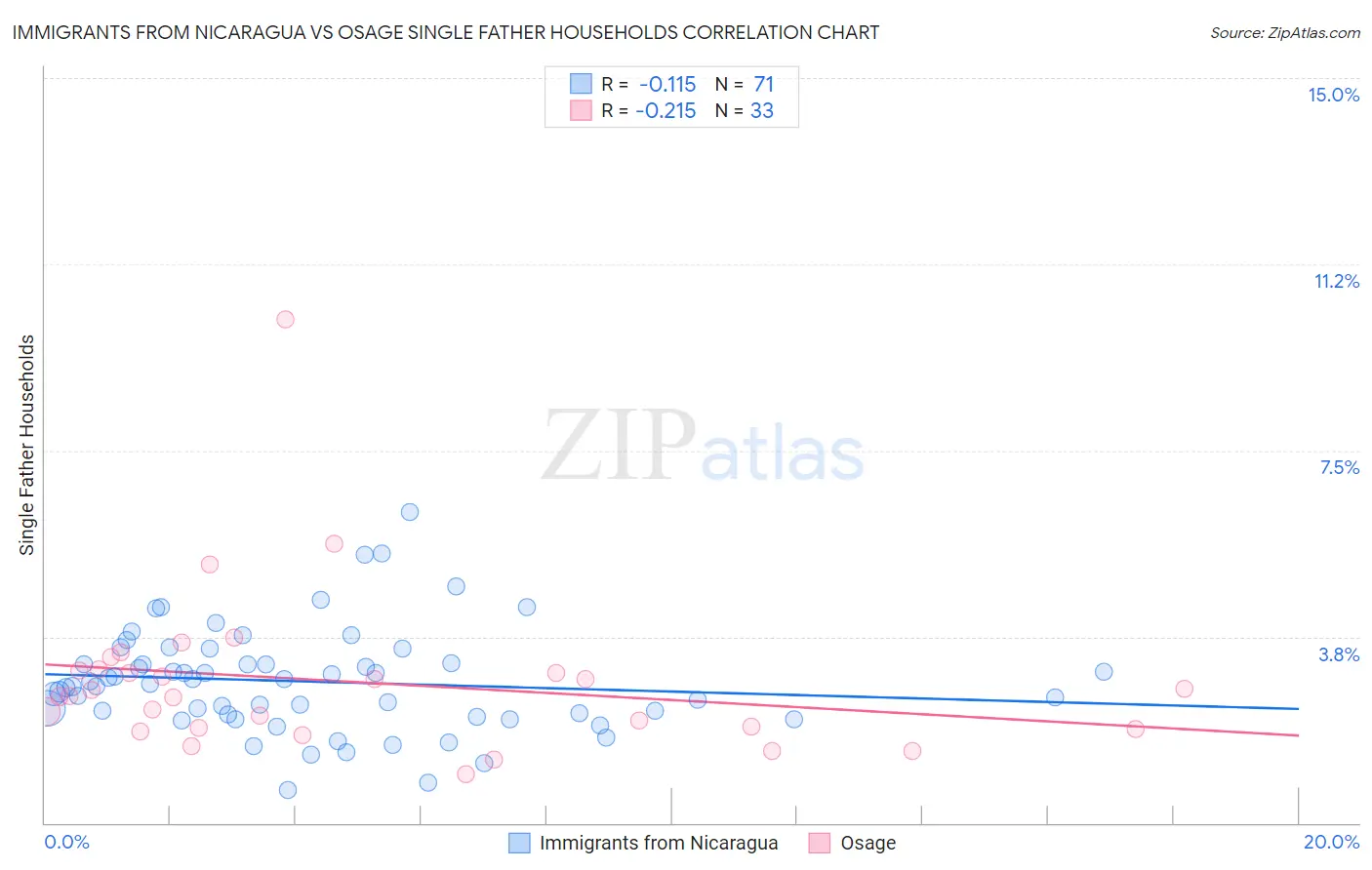 Immigrants from Nicaragua vs Osage Single Father Households