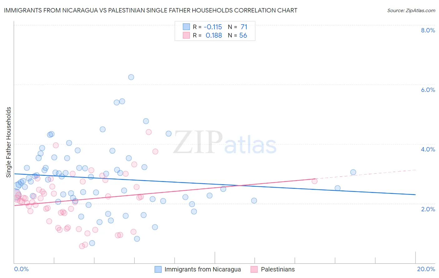 Immigrants from Nicaragua vs Palestinian Single Father Households