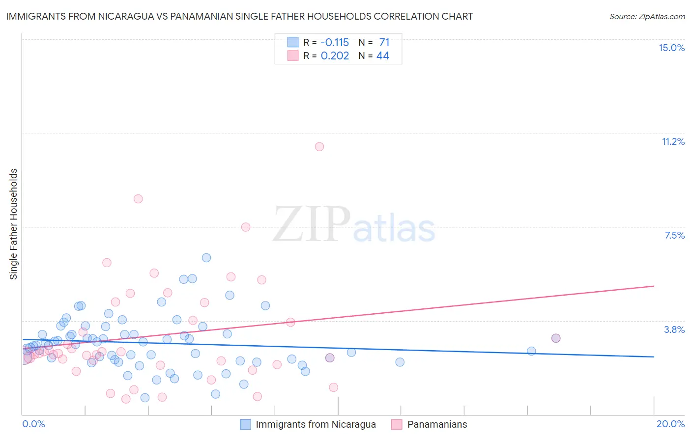 Immigrants from Nicaragua vs Panamanian Single Father Households