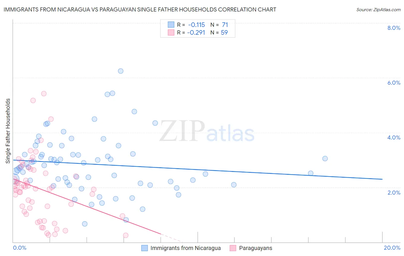 Immigrants from Nicaragua vs Paraguayan Single Father Households