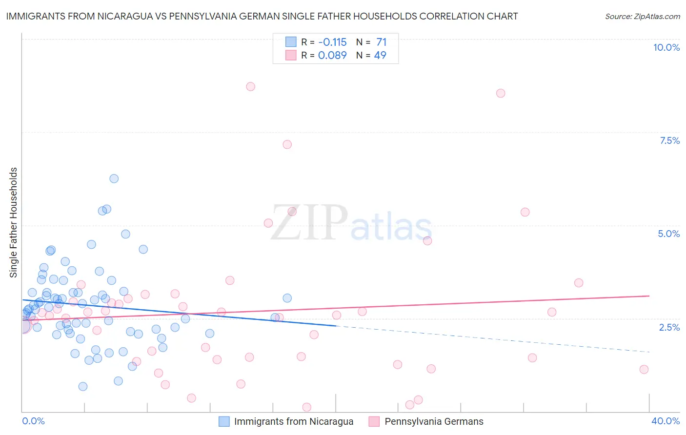 Immigrants from Nicaragua vs Pennsylvania German Single Father Households