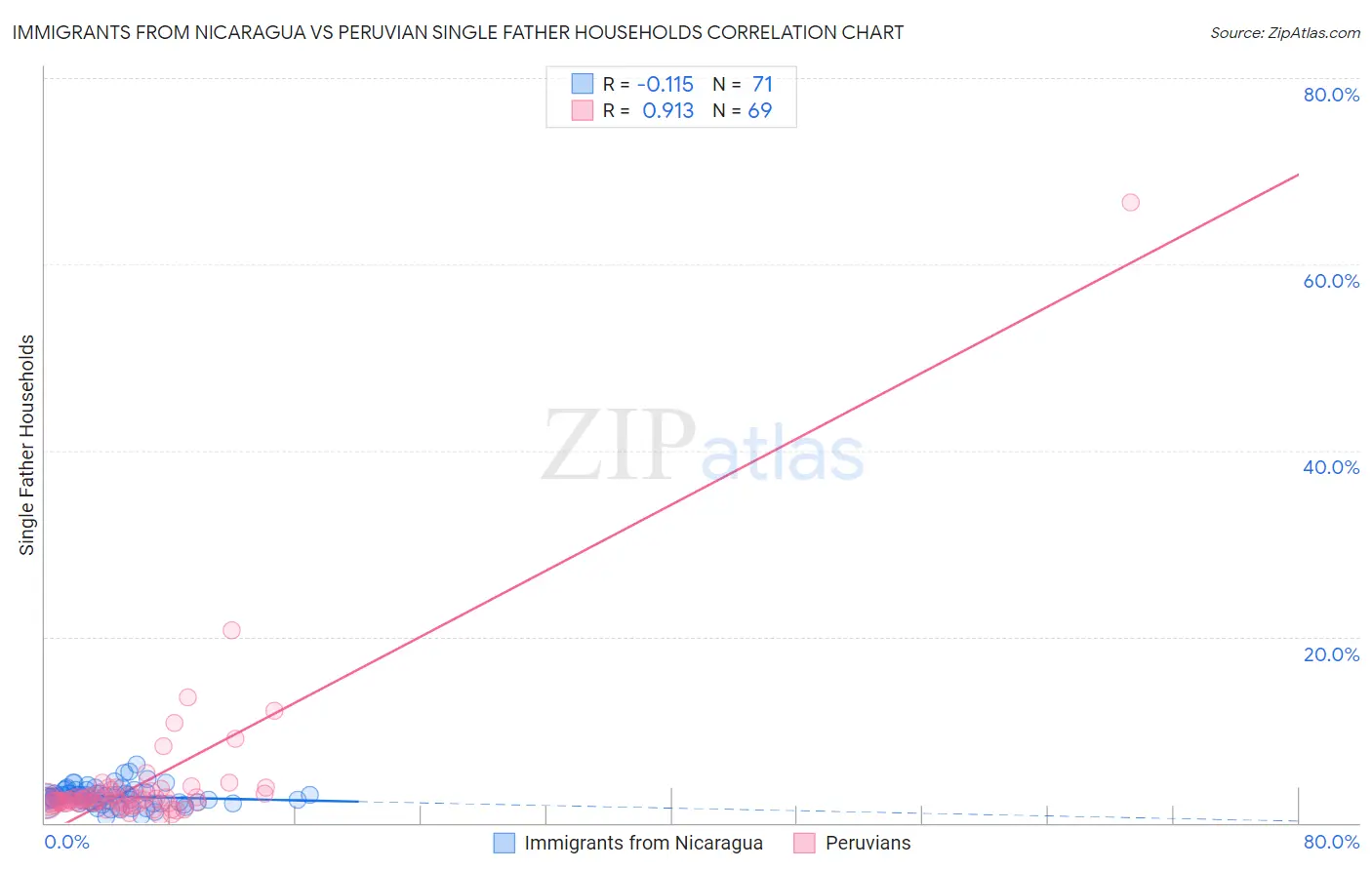 Immigrants from Nicaragua vs Peruvian Single Father Households