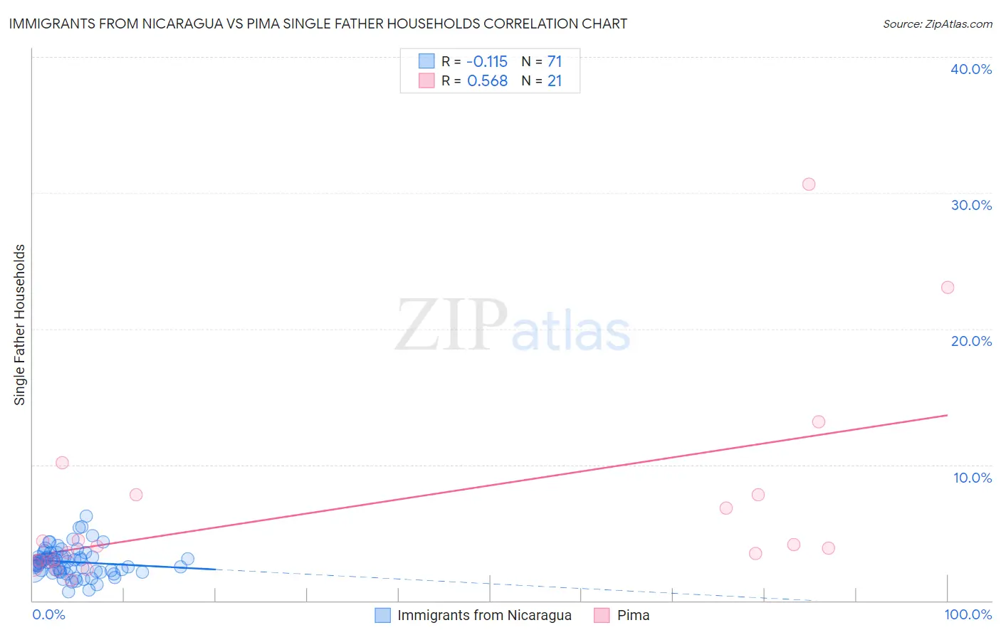 Immigrants from Nicaragua vs Pima Single Father Households