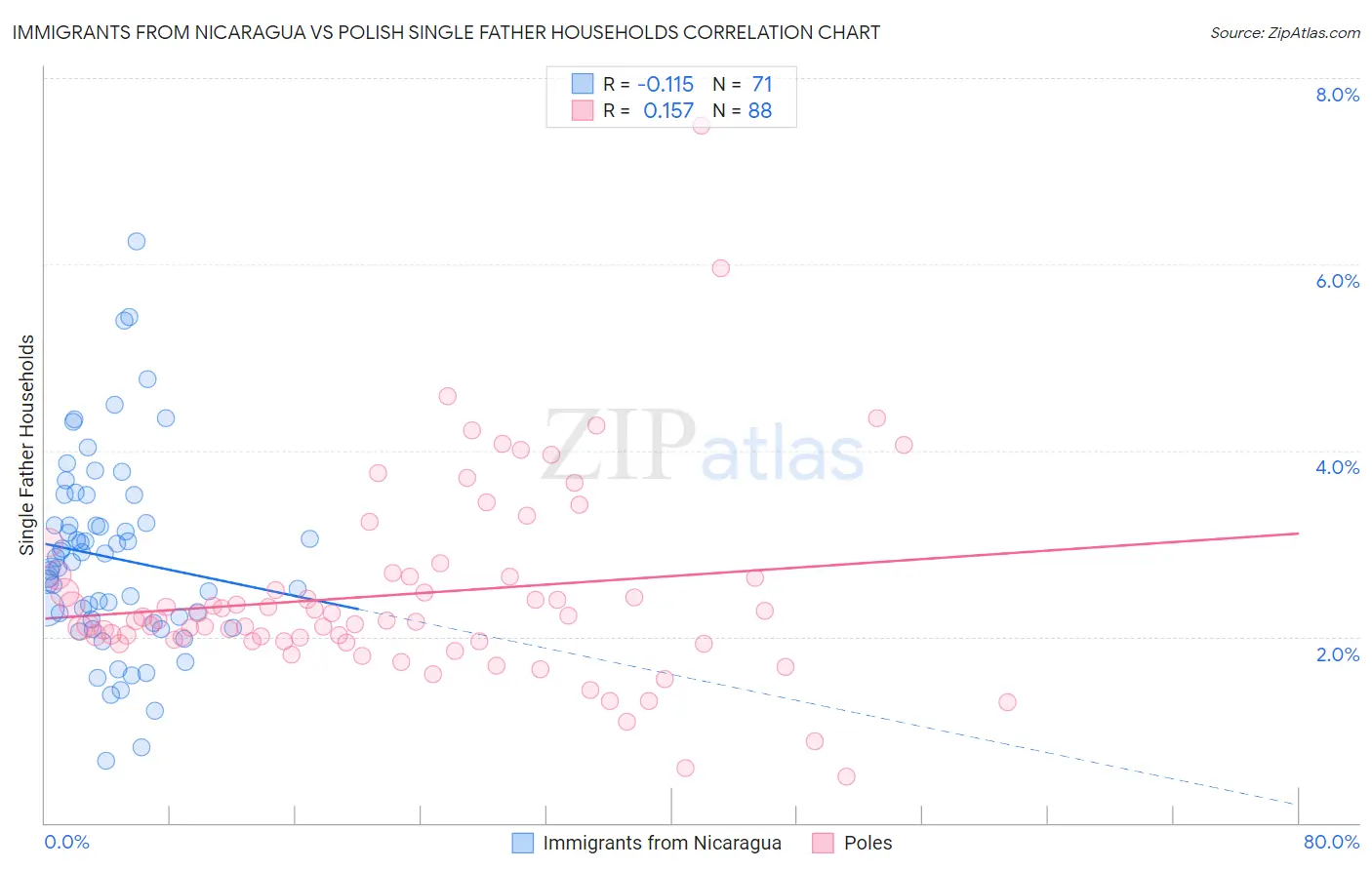 Immigrants from Nicaragua vs Polish Single Father Households