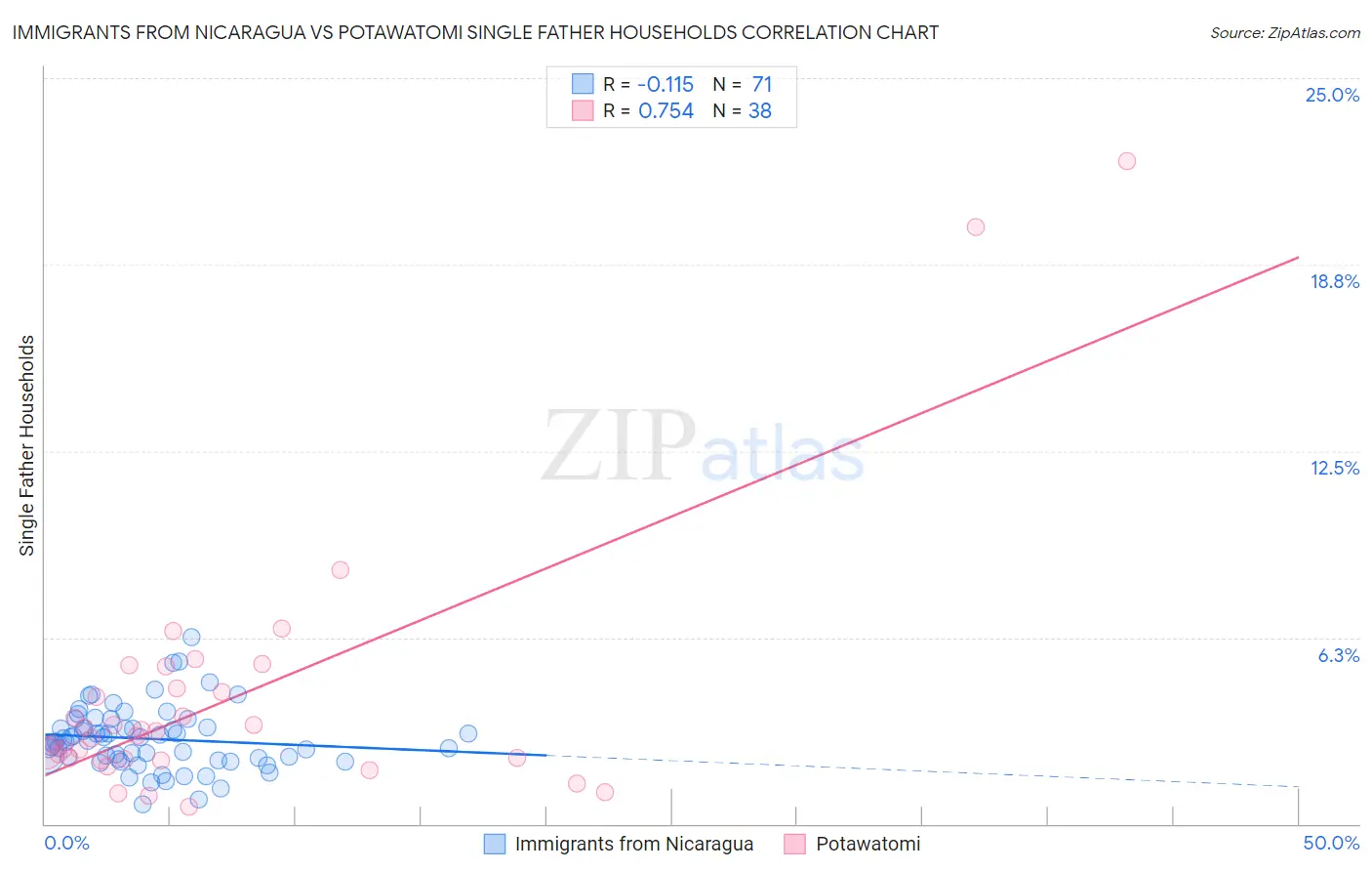 Immigrants from Nicaragua vs Potawatomi Single Father Households