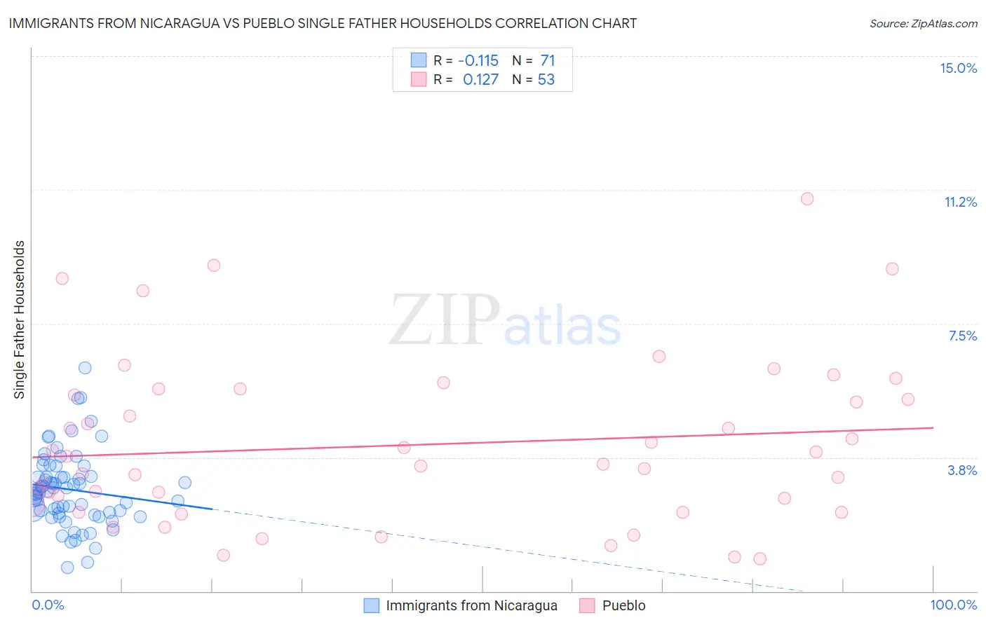 Immigrants from Nicaragua vs Pueblo Single Father Households