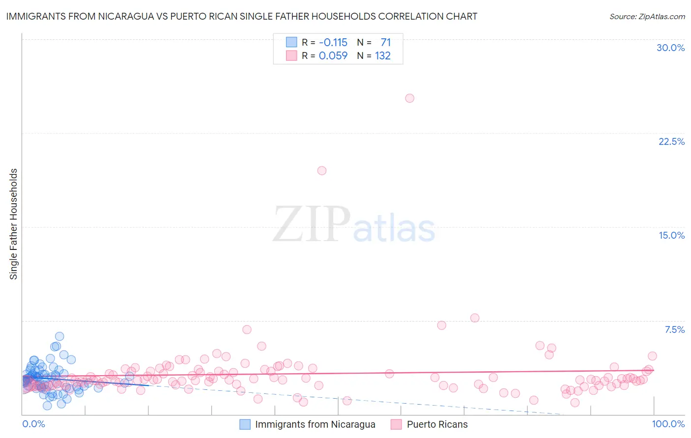 Immigrants from Nicaragua vs Puerto Rican Single Father Households