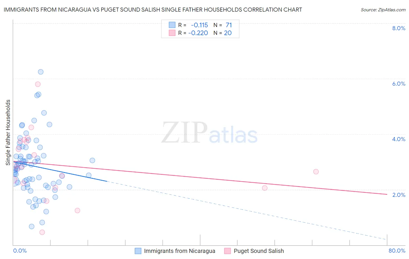 Immigrants from Nicaragua vs Puget Sound Salish Single Father Households