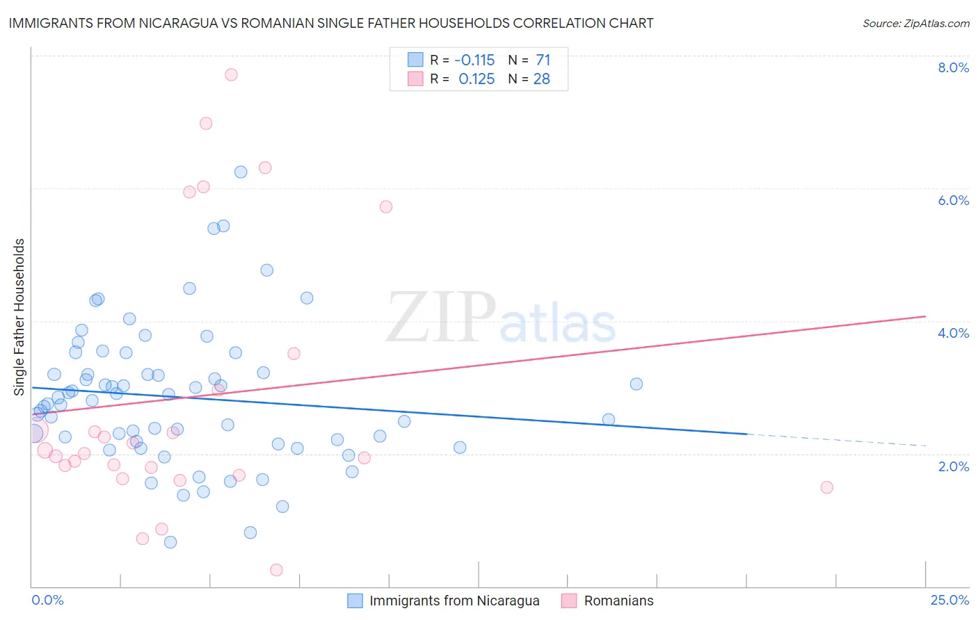 Immigrants from Nicaragua vs Romanian Single Father Households