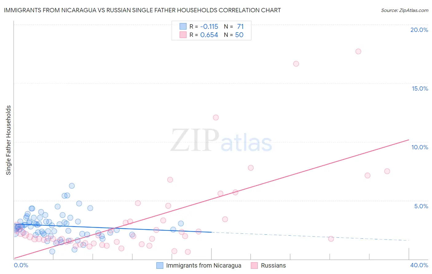 Immigrants from Nicaragua vs Russian Single Father Households