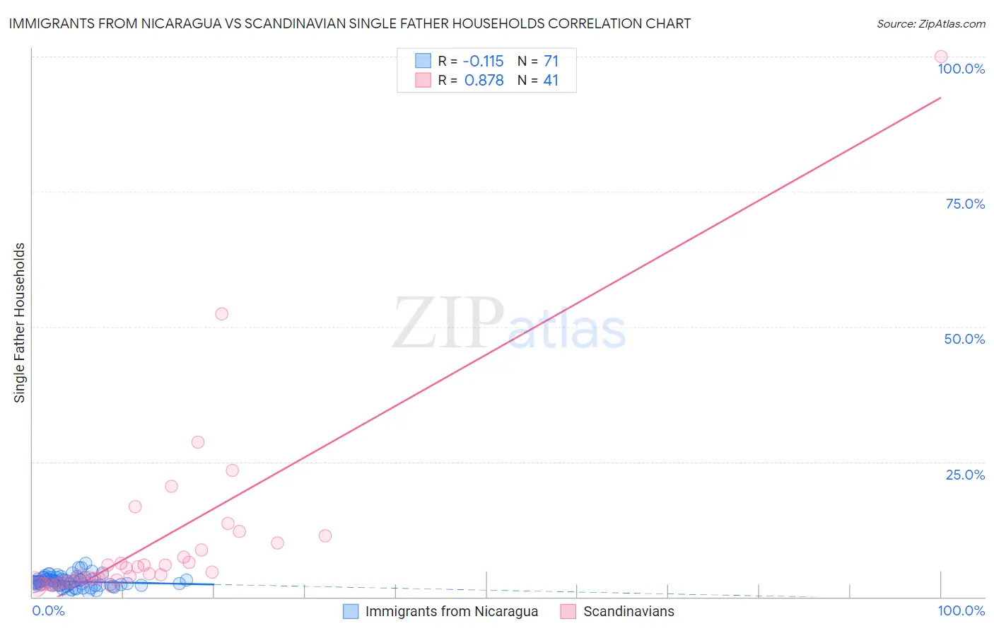 Immigrants from Nicaragua vs Scandinavian Single Father Households