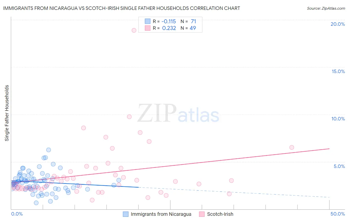 Immigrants from Nicaragua vs Scotch-Irish Single Father Households