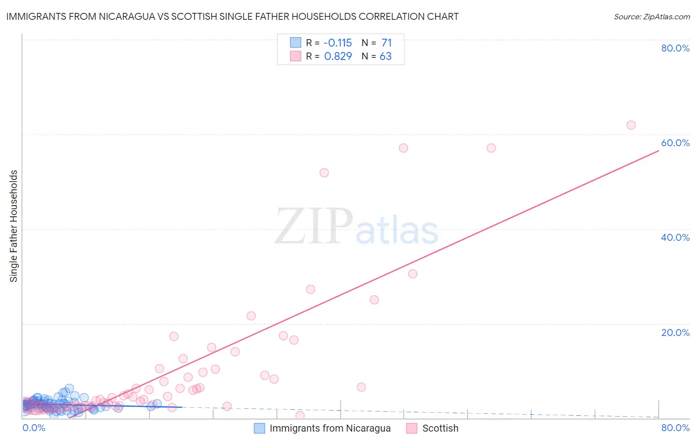 Immigrants from Nicaragua vs Scottish Single Father Households