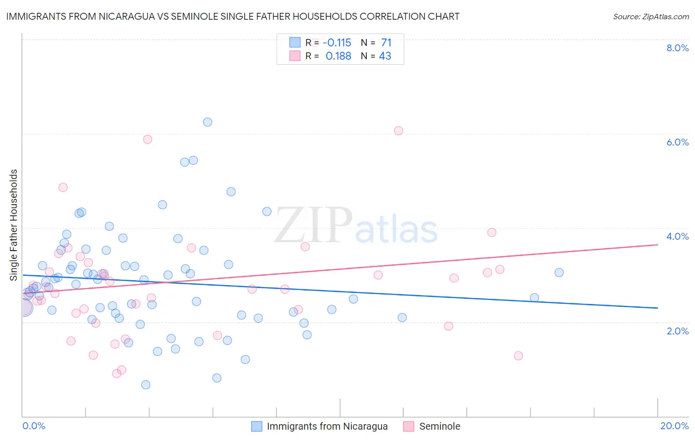 Immigrants from Nicaragua vs Seminole Single Father Households