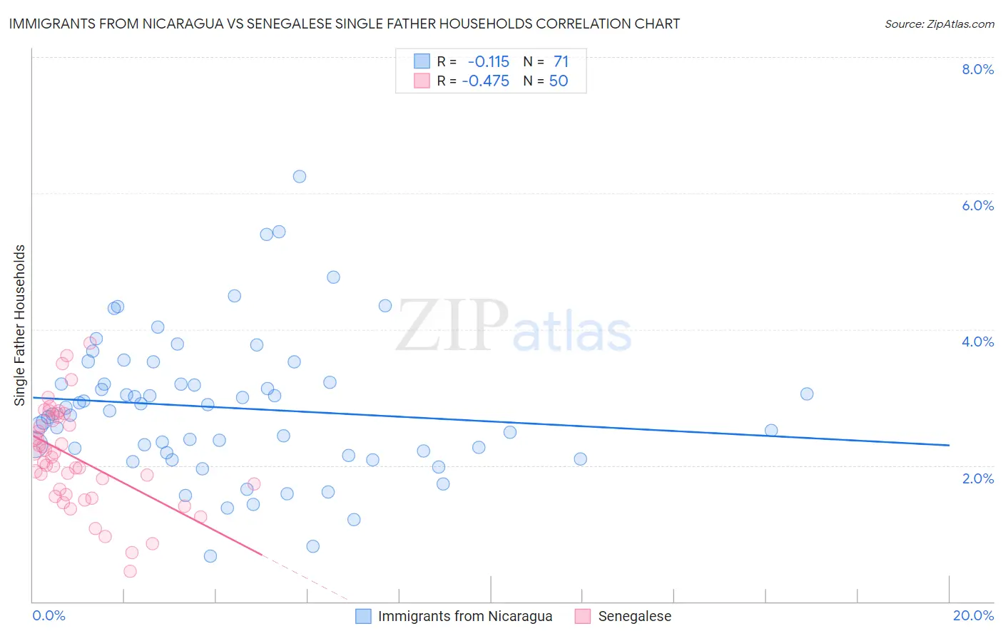 Immigrants from Nicaragua vs Senegalese Single Father Households