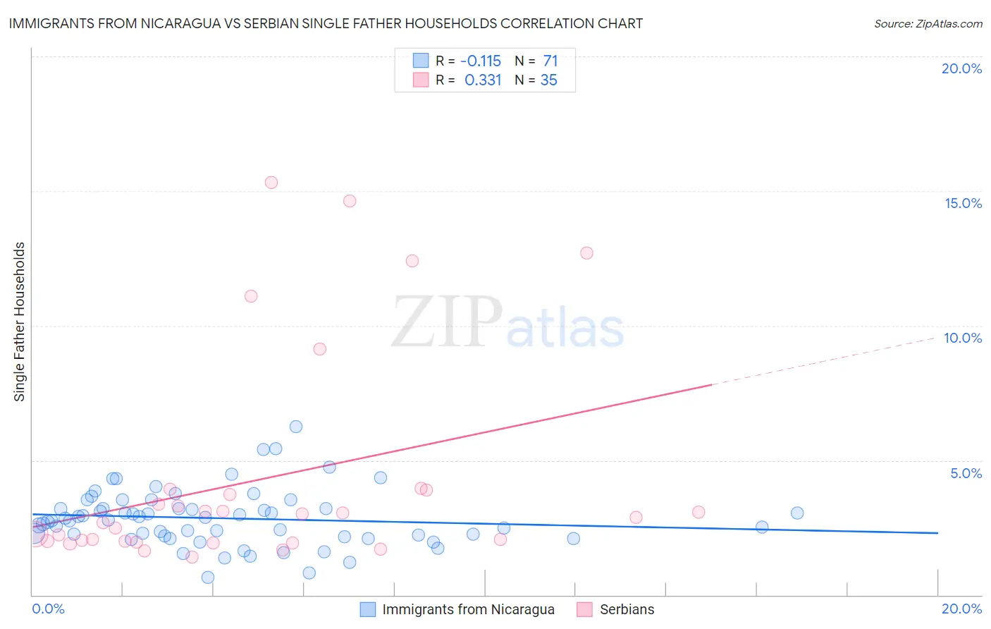 Immigrants from Nicaragua vs Serbian Single Father Households