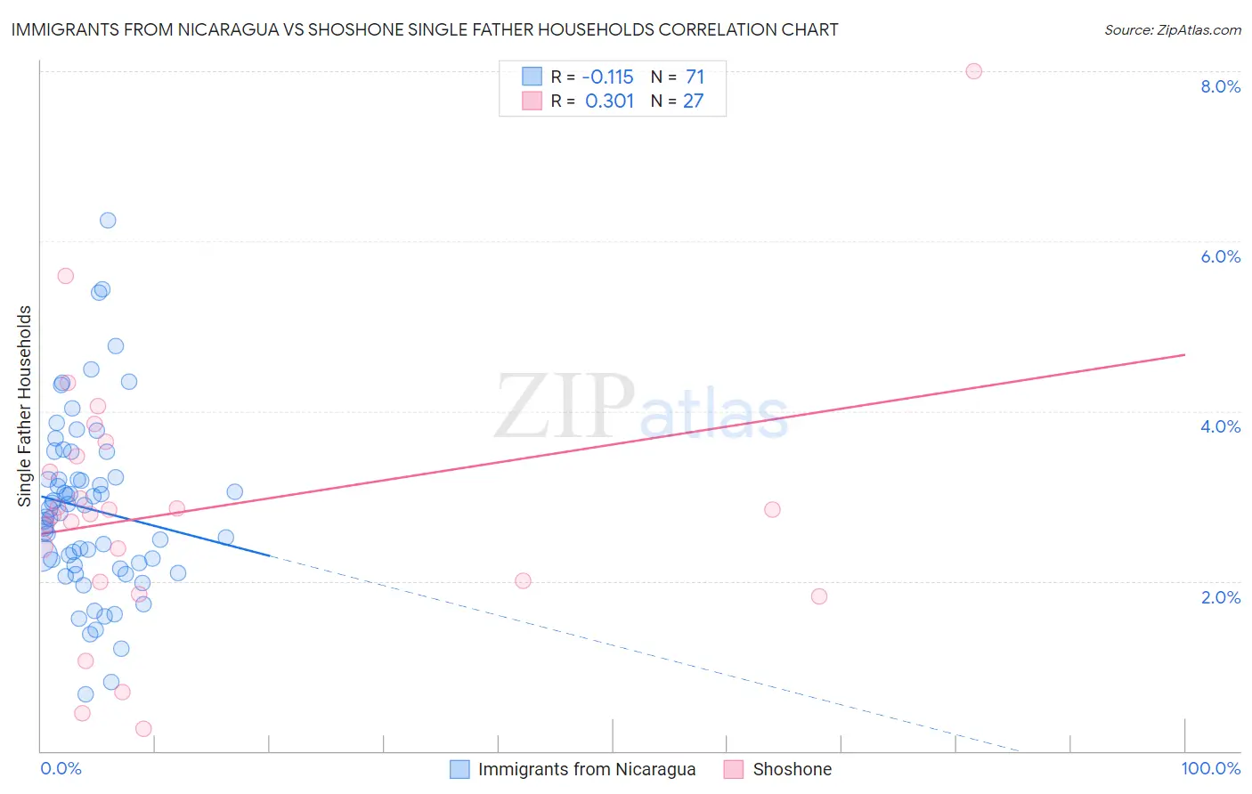 Immigrants from Nicaragua vs Shoshone Single Father Households