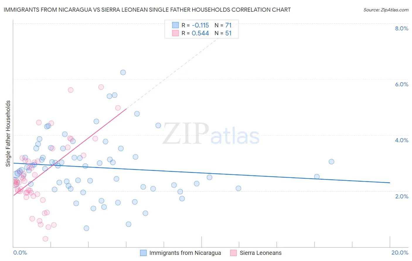 Immigrants from Nicaragua vs Sierra Leonean Single Father Households