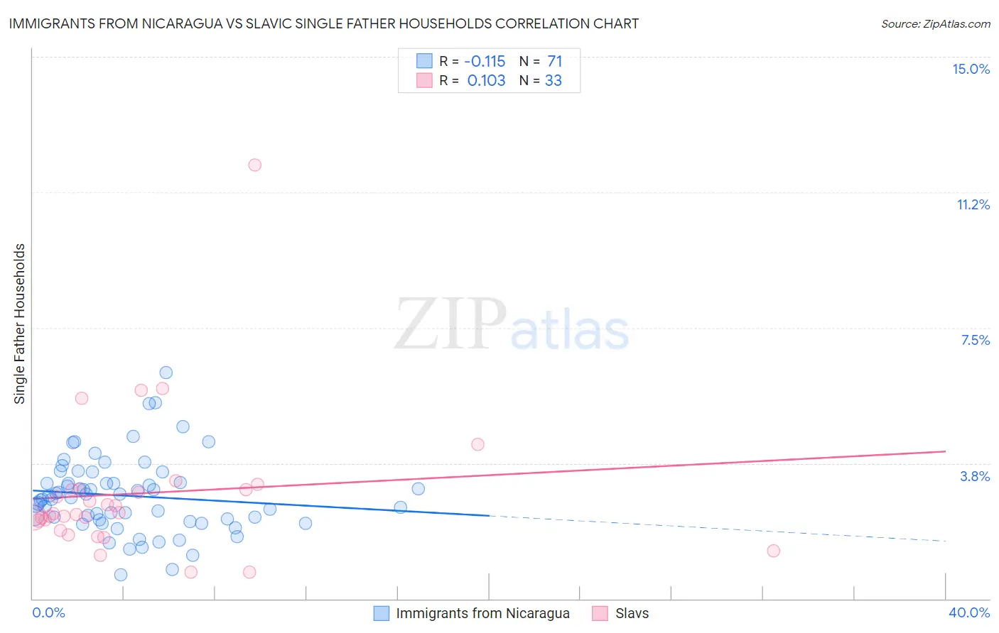 Immigrants from Nicaragua vs Slavic Single Father Households