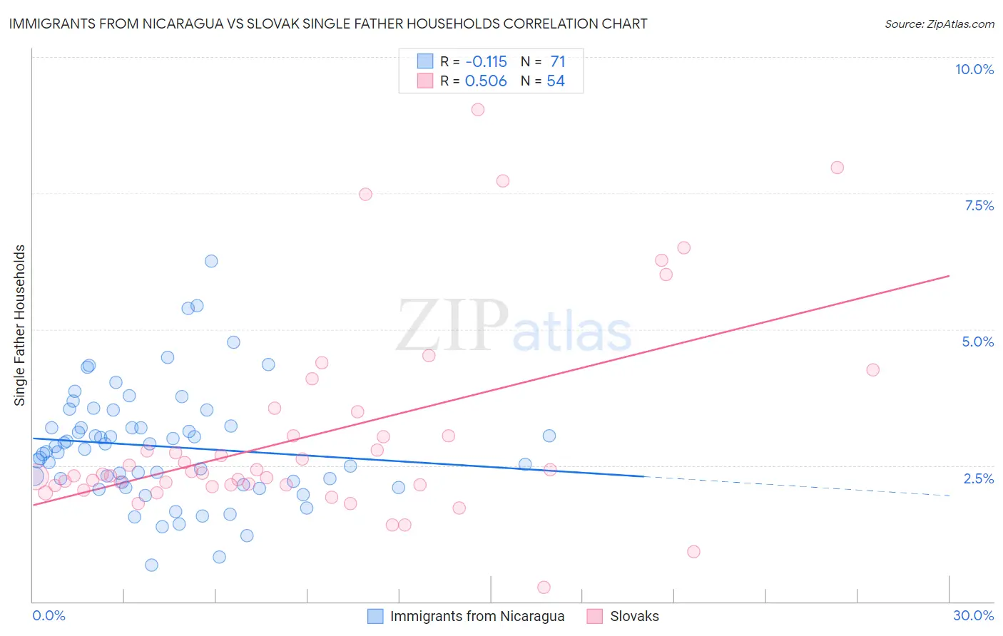 Immigrants from Nicaragua vs Slovak Single Father Households