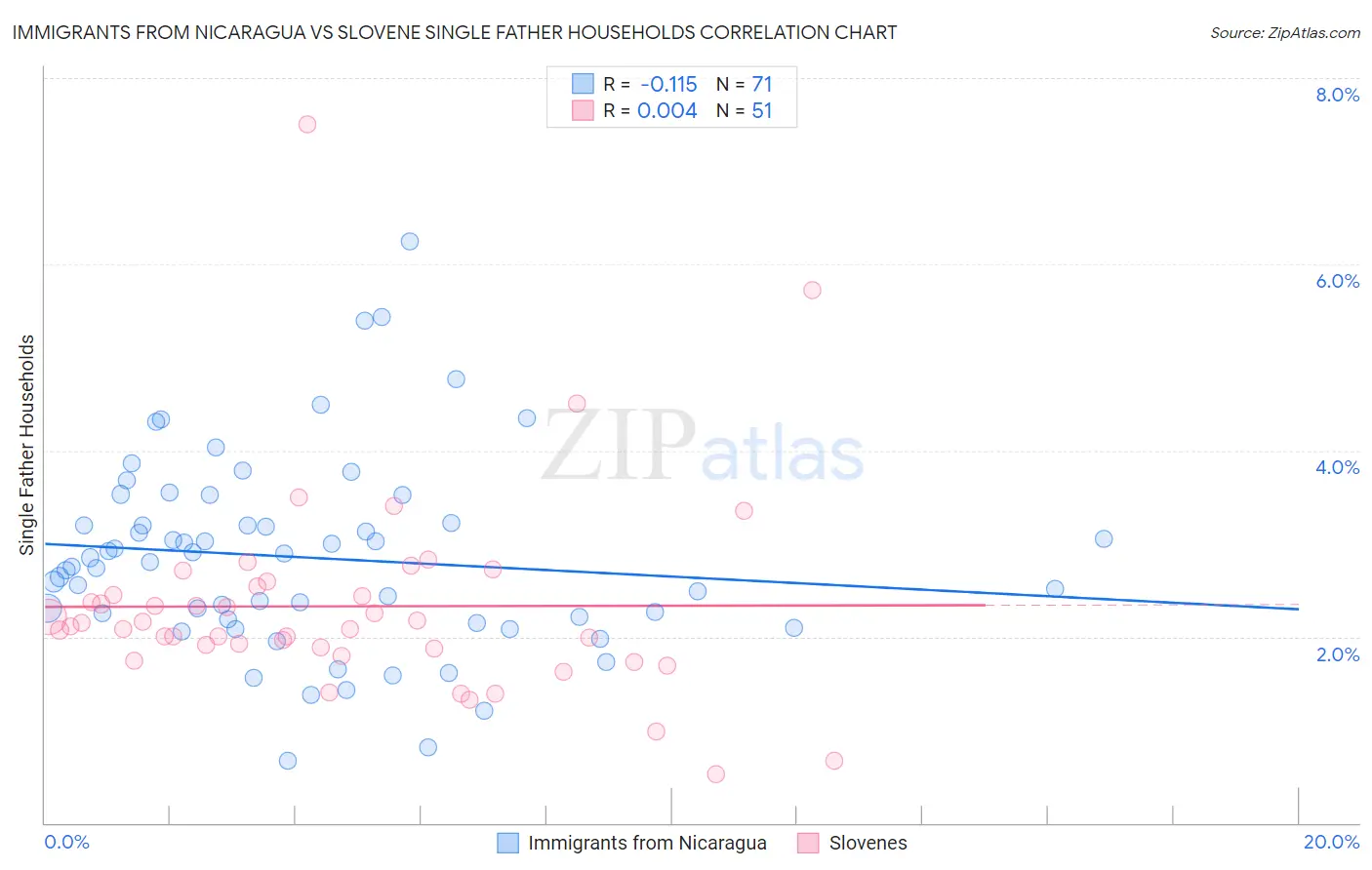 Immigrants from Nicaragua vs Slovene Single Father Households