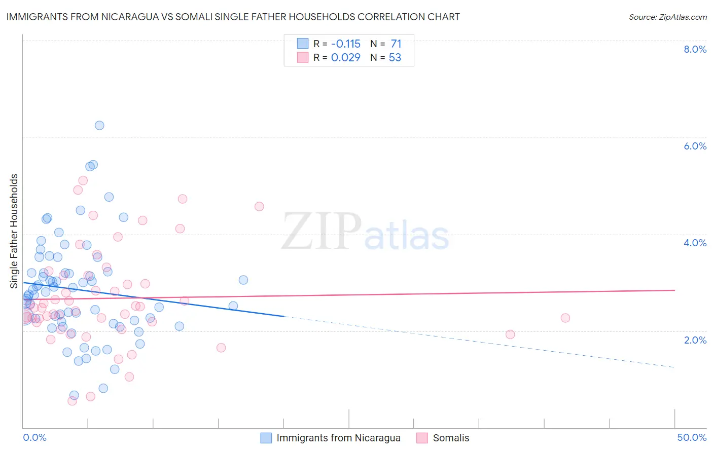 Immigrants from Nicaragua vs Somali Single Father Households