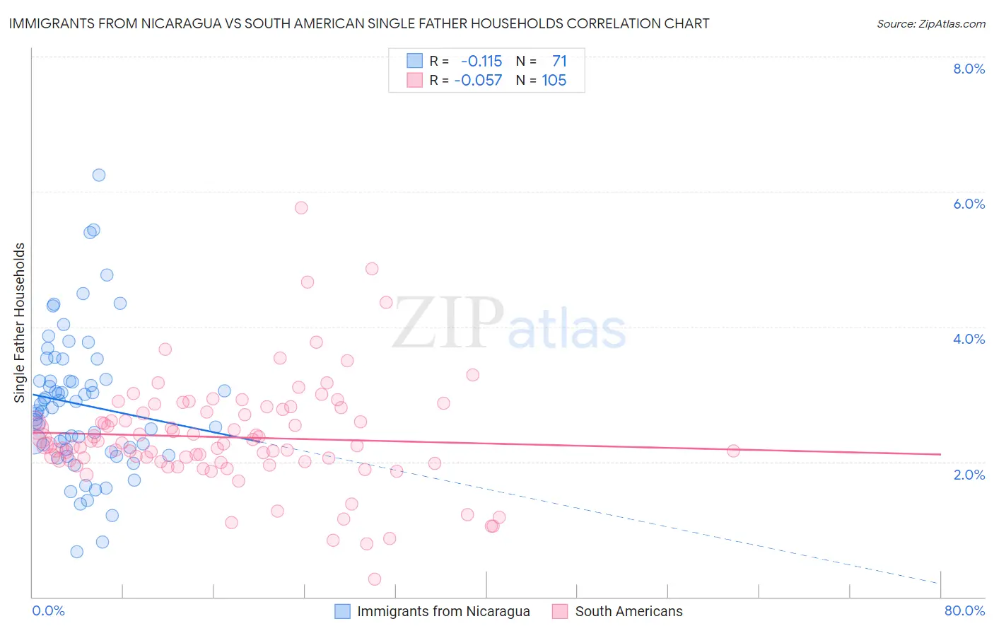 Immigrants from Nicaragua vs South American Single Father Households