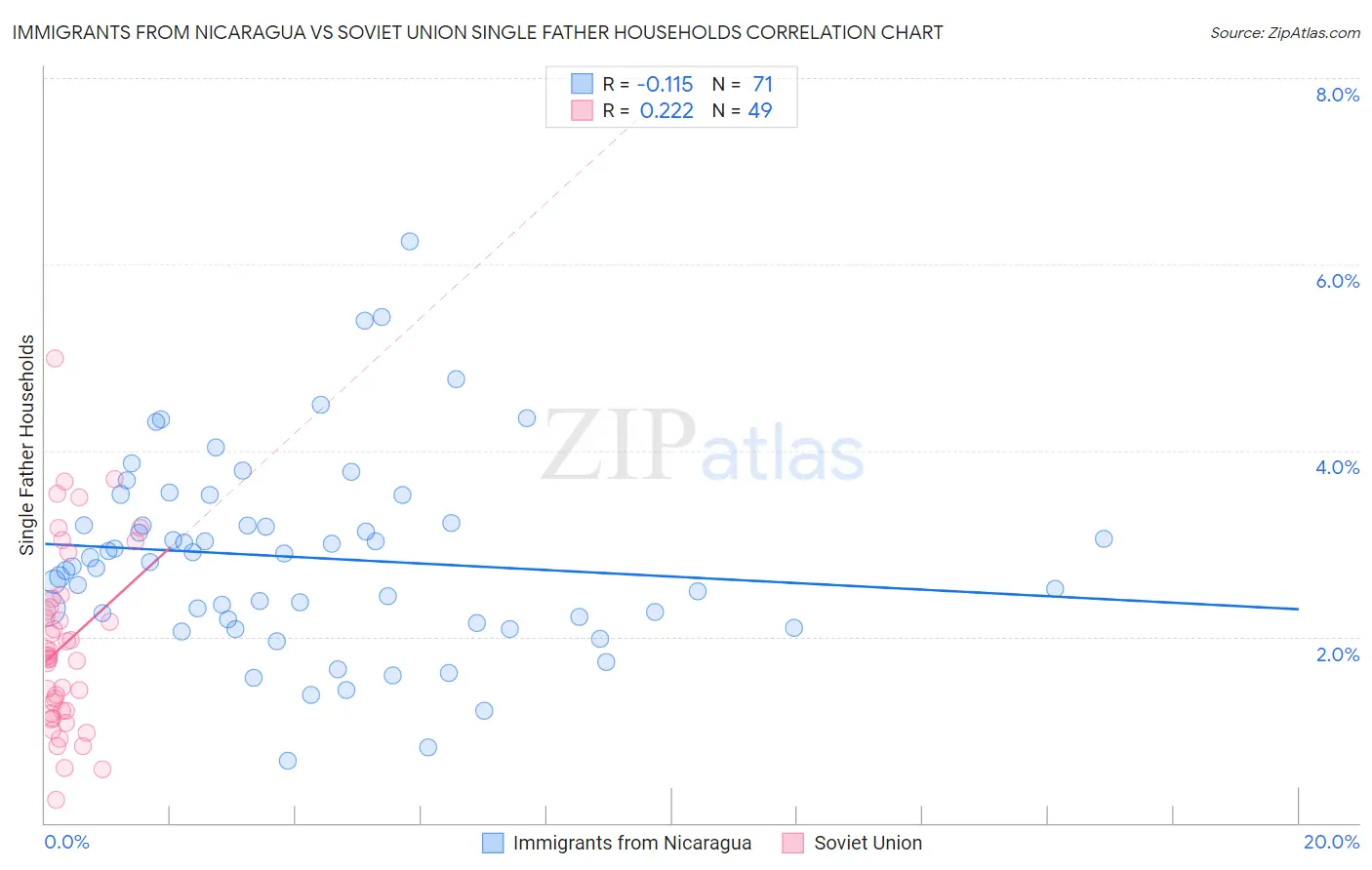 Immigrants from Nicaragua vs Soviet Union Single Father Households