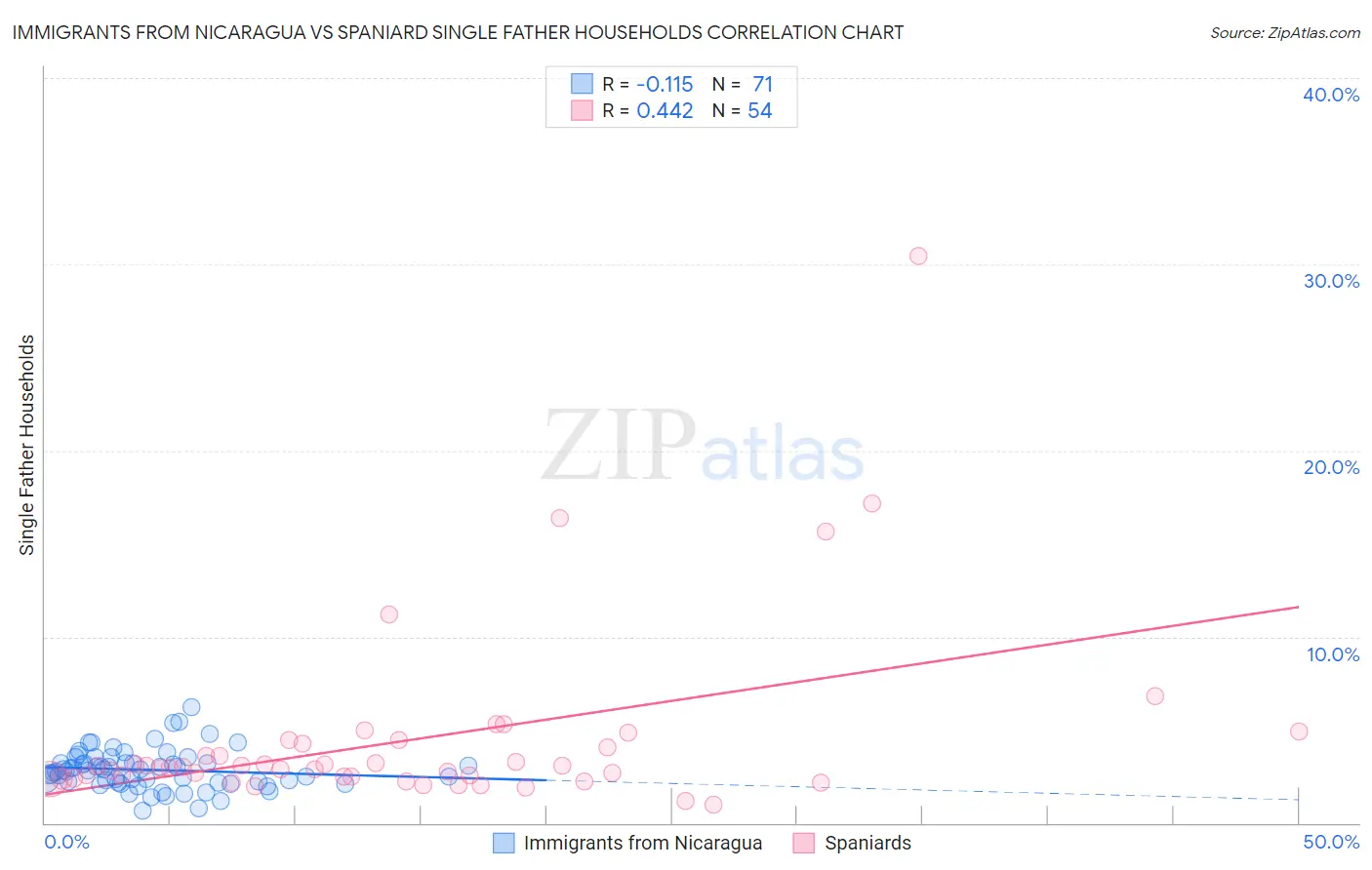 Immigrants from Nicaragua vs Spaniard Single Father Households