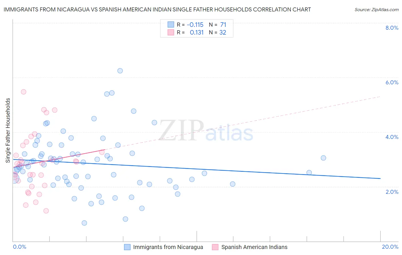 Immigrants from Nicaragua vs Spanish American Indian Single Father Households