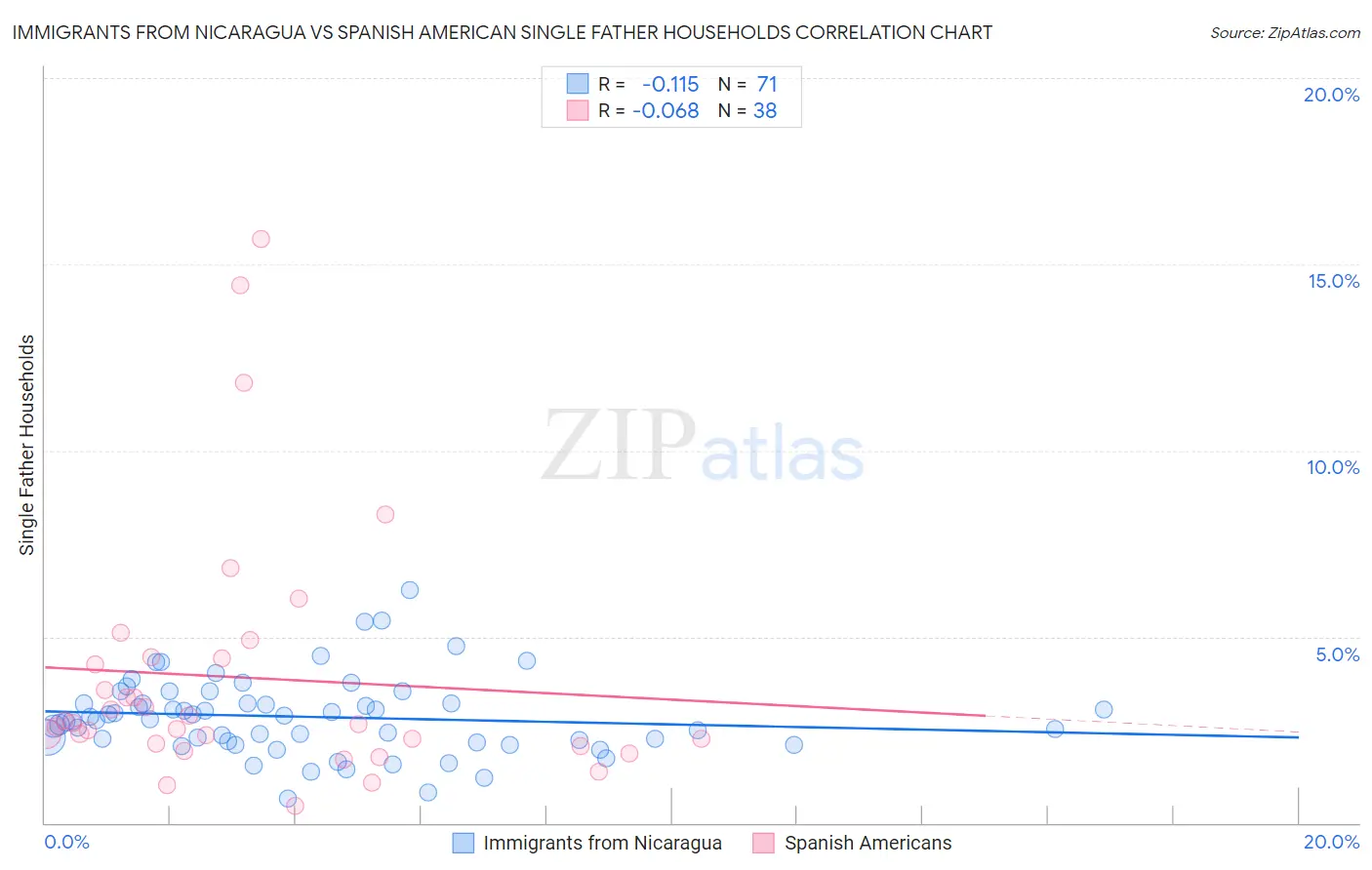 Immigrants from Nicaragua vs Spanish American Single Father Households