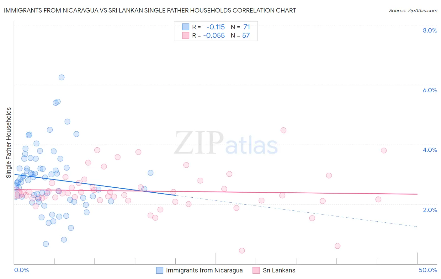 Immigrants from Nicaragua vs Sri Lankan Single Father Households