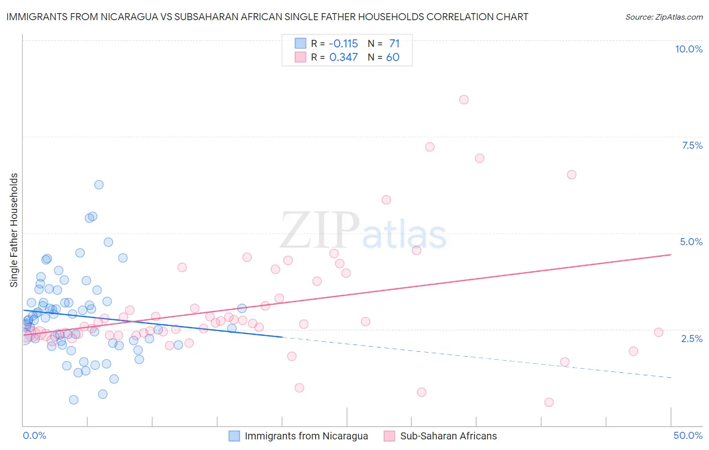 Immigrants from Nicaragua vs Subsaharan African Single Father Households