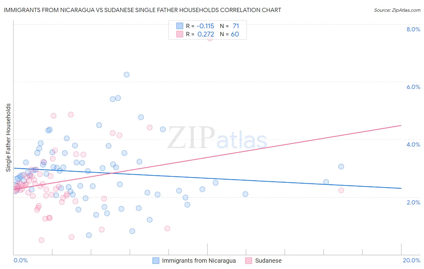 Immigrants from Nicaragua vs Sudanese Single Father Households