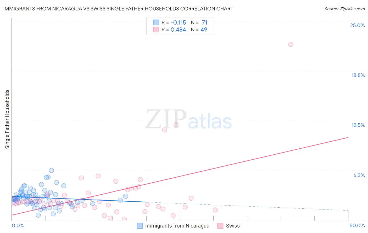 Immigrants from Nicaragua vs Swiss Single Father Households