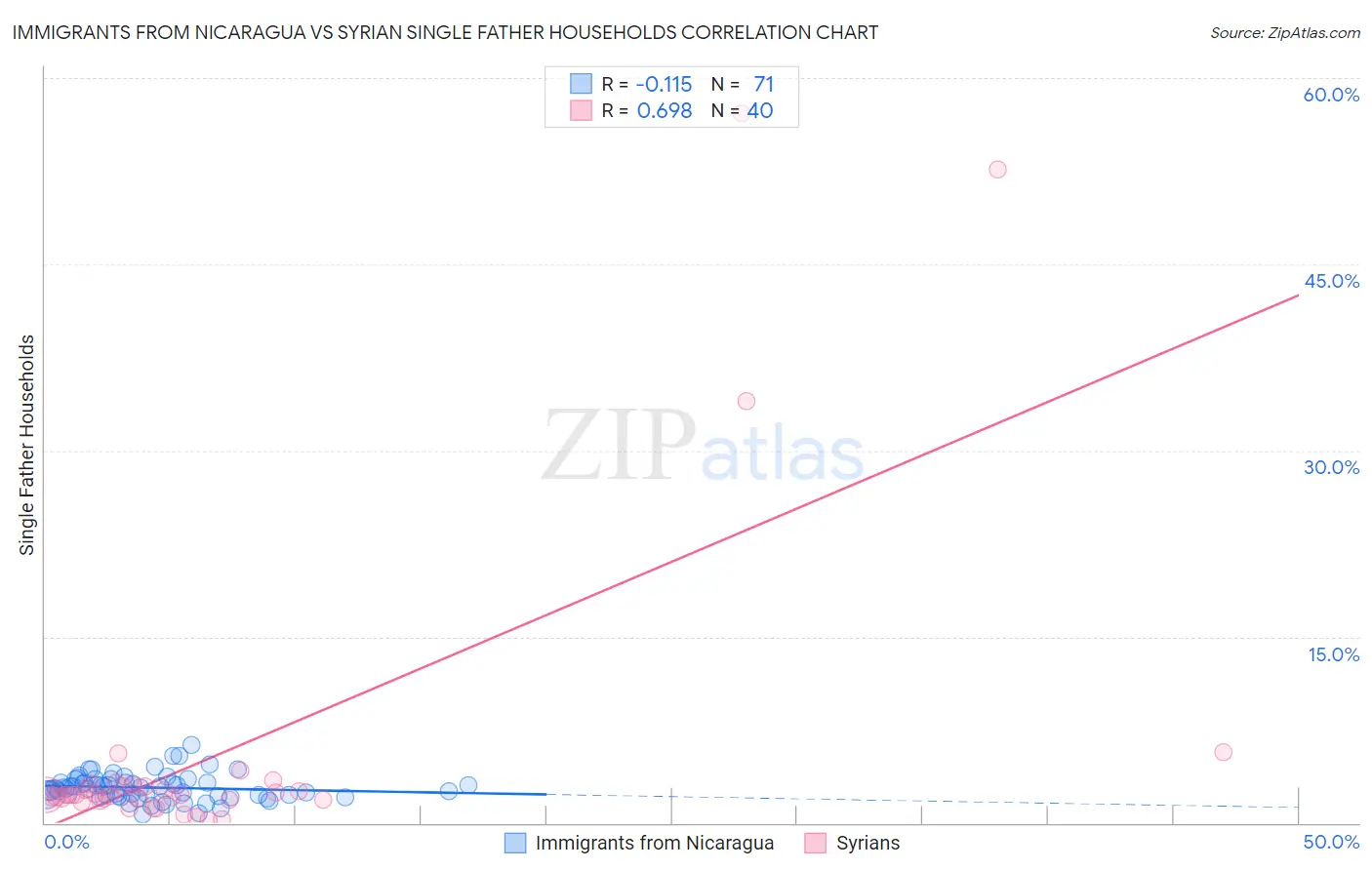 Immigrants from Nicaragua vs Syrian Single Father Households