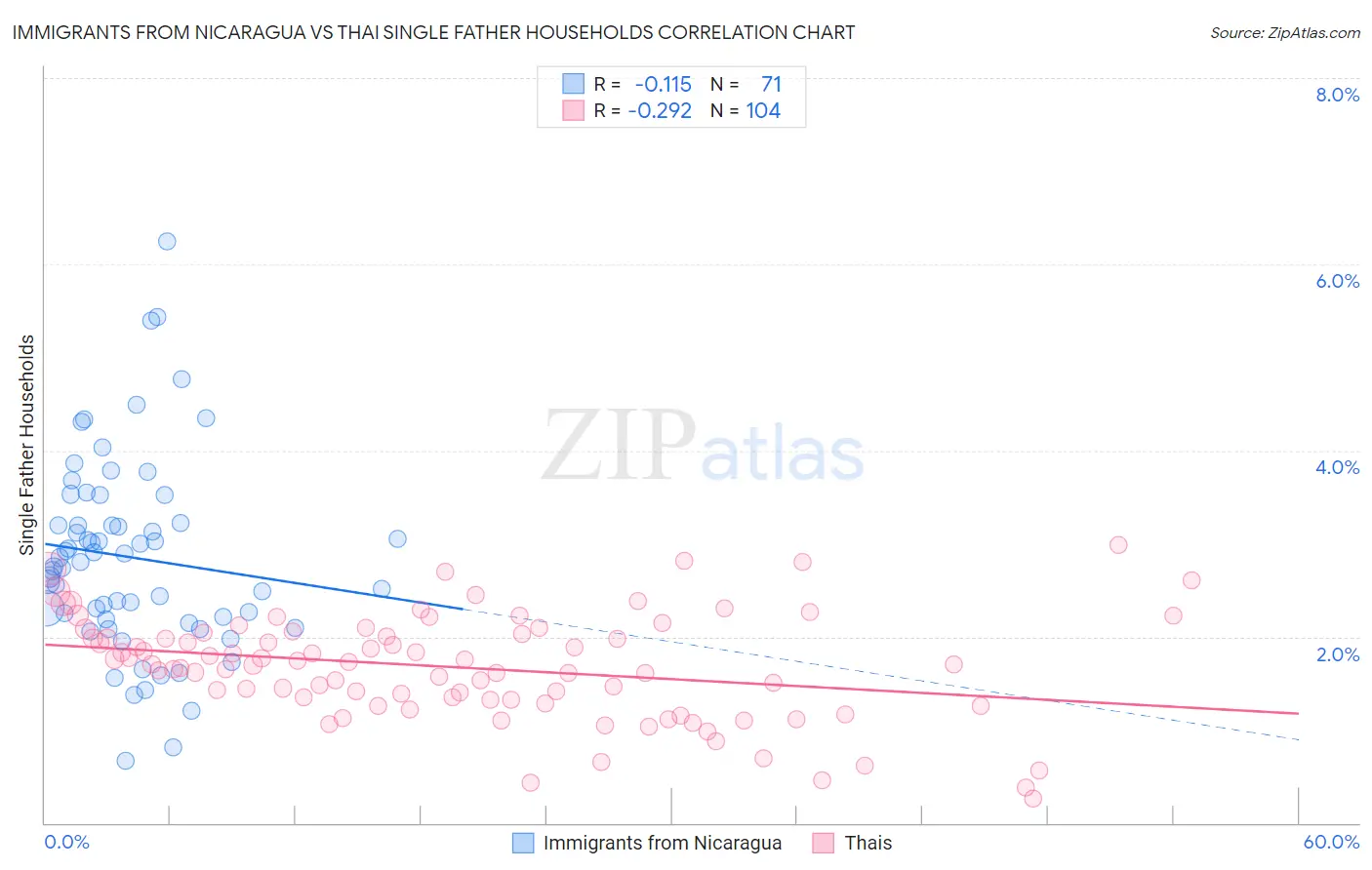 Immigrants from Nicaragua vs Thai Single Father Households