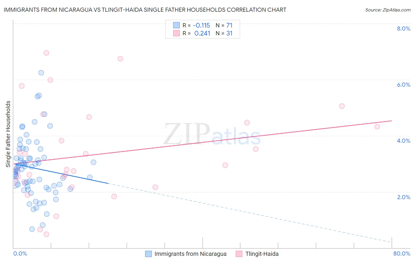 Immigrants from Nicaragua vs Tlingit-Haida Single Father Households