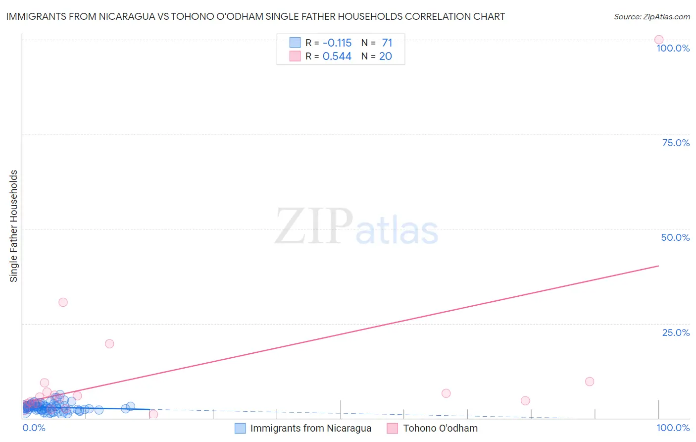 Immigrants from Nicaragua vs Tohono O'odham Single Father Households