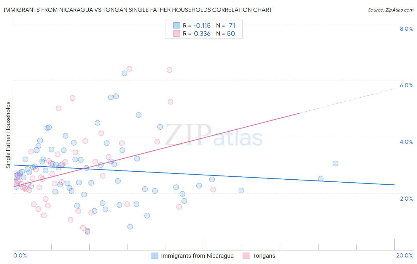 Immigrants from Nicaragua vs Tongan Single Father Households