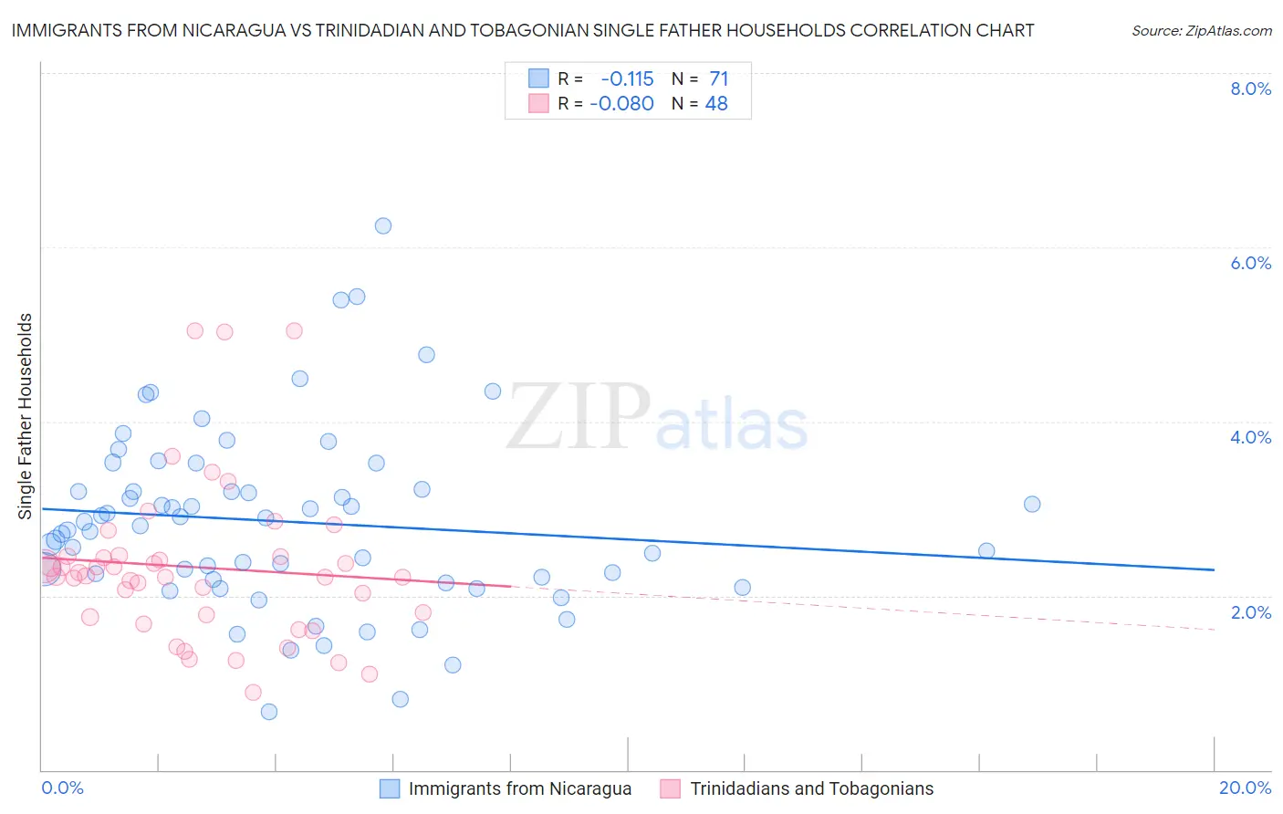 Immigrants from Nicaragua vs Trinidadian and Tobagonian Single Father Households