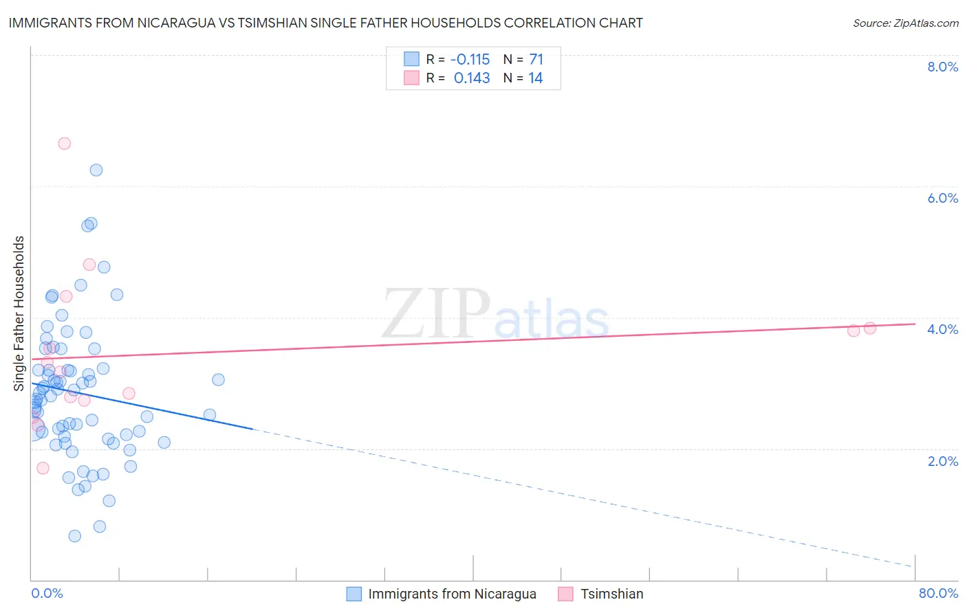 Immigrants from Nicaragua vs Tsimshian Single Father Households
