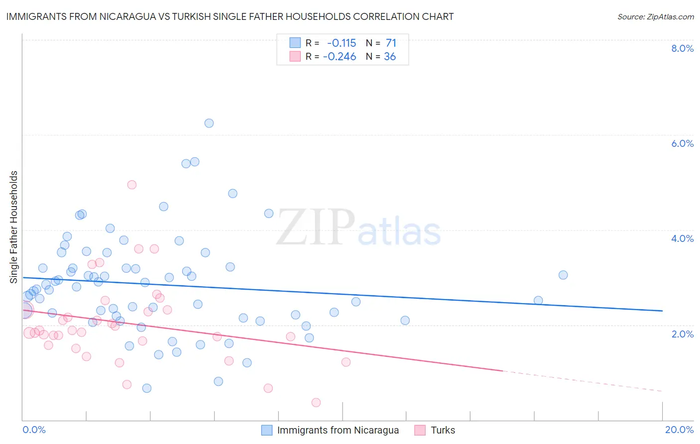 Immigrants from Nicaragua vs Turkish Single Father Households