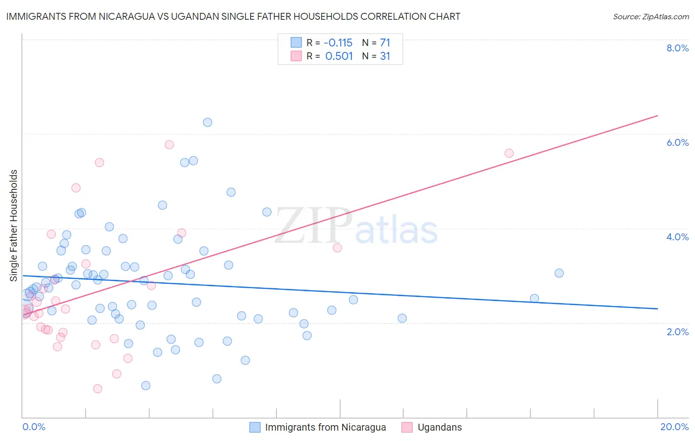 Immigrants from Nicaragua vs Ugandan Single Father Households