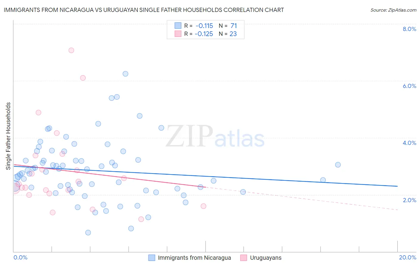 Immigrants from Nicaragua vs Uruguayan Single Father Households