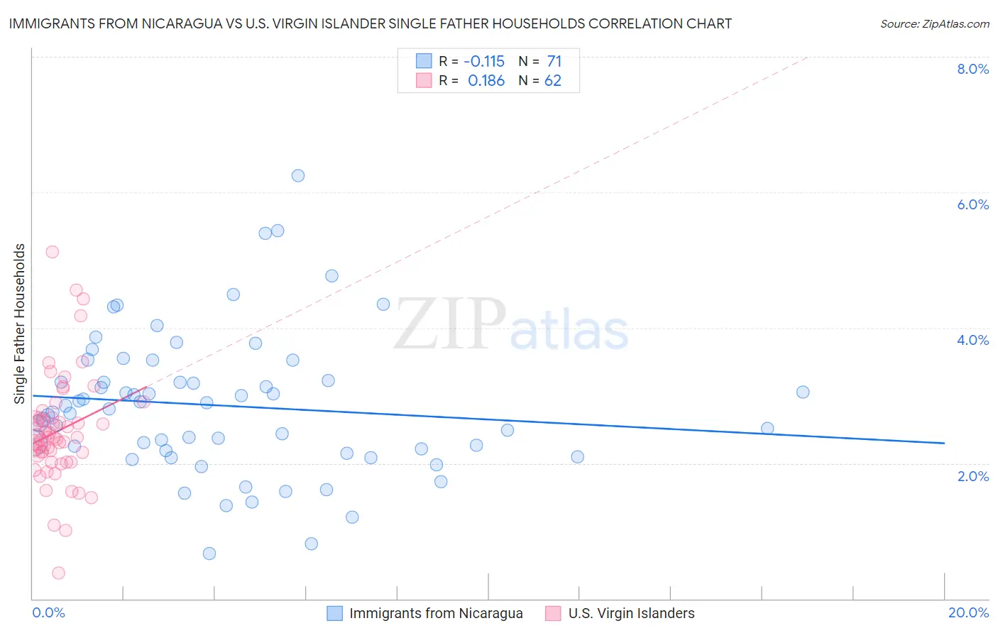 Immigrants from Nicaragua vs U.S. Virgin Islander Single Father Households