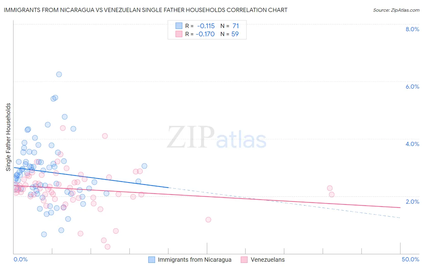 Immigrants from Nicaragua vs Venezuelan Single Father Households